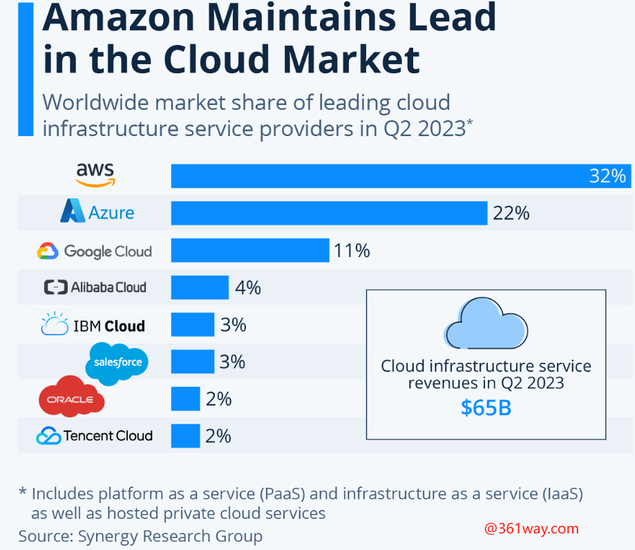 国外云服务器供货商哪家好？AWS vs Azure vs 谷歌云深度评测