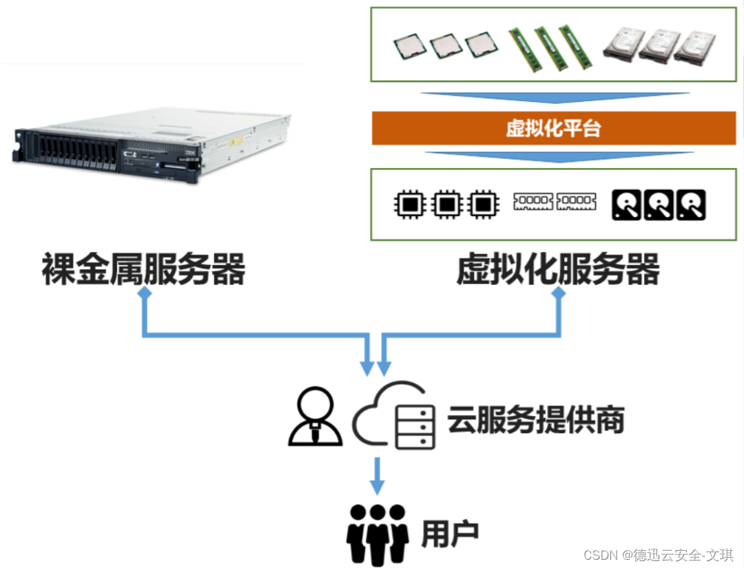 独立服务器和裸金属服务器区别详解:哪个更适合你?