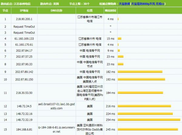 美国GoDaddy服务器怎么样?480ms响应速度深度测评