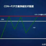 海外访问国内服务器加速：3种CDN方案让延迟降低80%