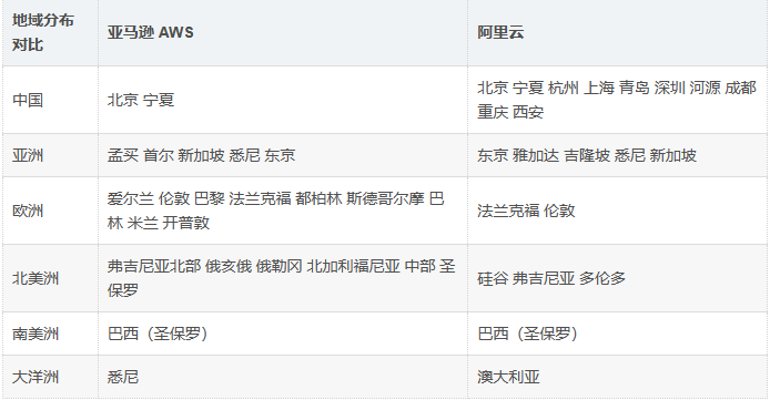 2025海外云服务器哪家好?阿里云vs亚马逊AWS性价比全对比
