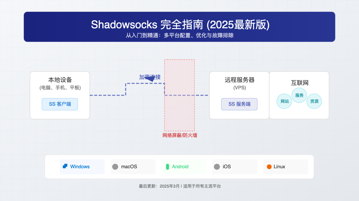 【2025最新】怎么添加海外服务器ip?CDN配置+SSL部署完整教程!