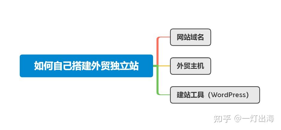外贸怎么做网站？5步教你打造高转化外贸独立站！