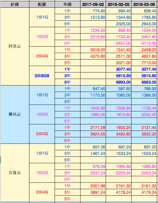 企业用的海外服务器哪家强?阿里云vs亚马逊全面对比