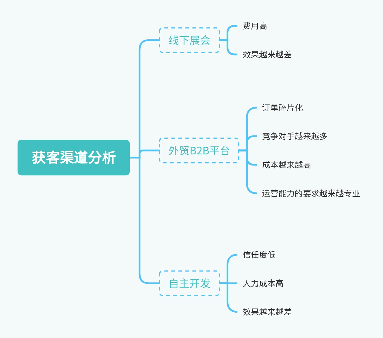 潍坊外贸建站专家：10年经验打造高转化独立站，询盘量提升300%