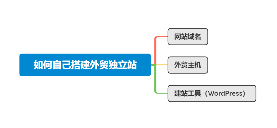 外贸自助建站免费试用：零编程基础也能建高转化独立站