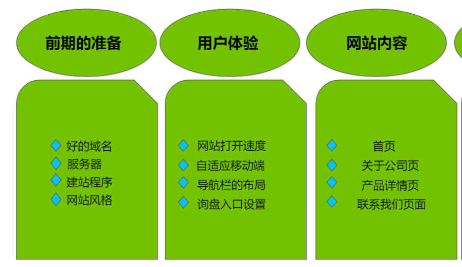 建站外贸网站全攻略：7天快速搭建高转化独立站，月询盘增长300%