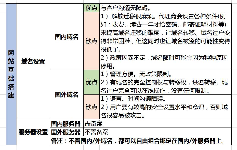 揭秘：国外域名如何合法绑定国内服务器？备案vs免备案方案对比