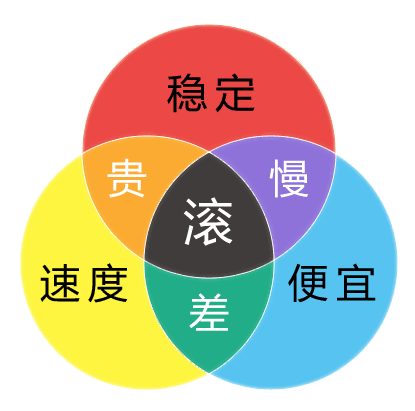 速度提升50%!国外服务器在哪购买?海外主机选购秘籍