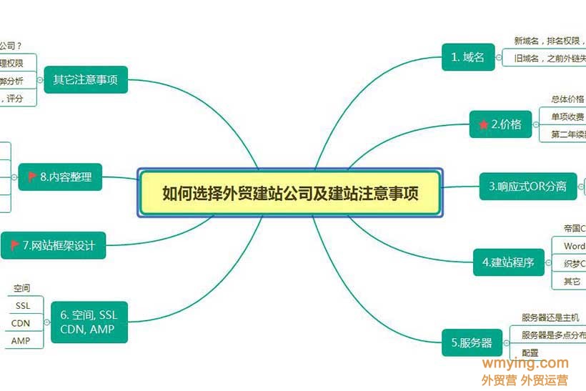 外贸独立站如何选服务器?老外贸人分享5个关键要点