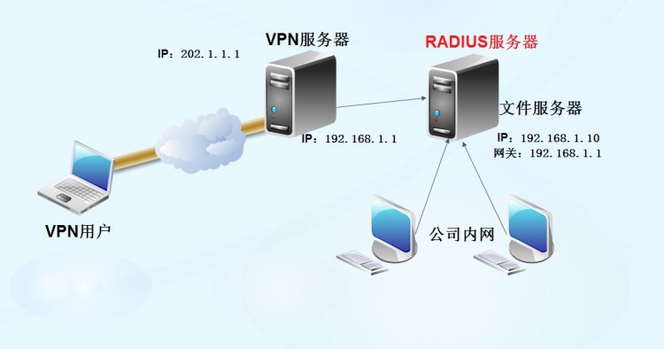 VPN教程:怎么进国外服务器?远程连接详解